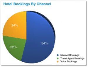 global seo solutions Hotel Bookings By Channel - brightedge