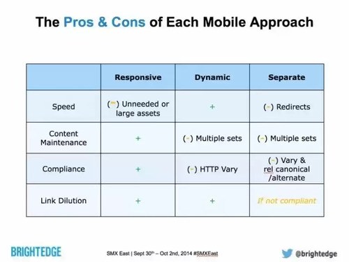 2015 seo trends with brighetdge - Mobile Approach