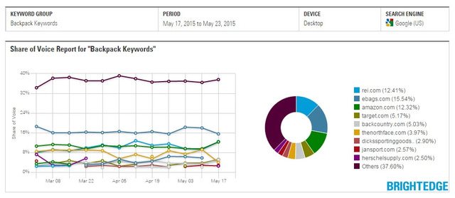 Share of Voice Report