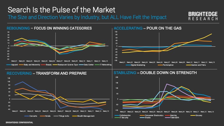 Stocks are currently in the stabilizing stage - BrightEdge 