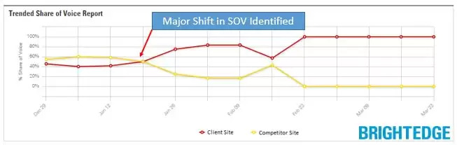 Trended Share of Voice - brightedge