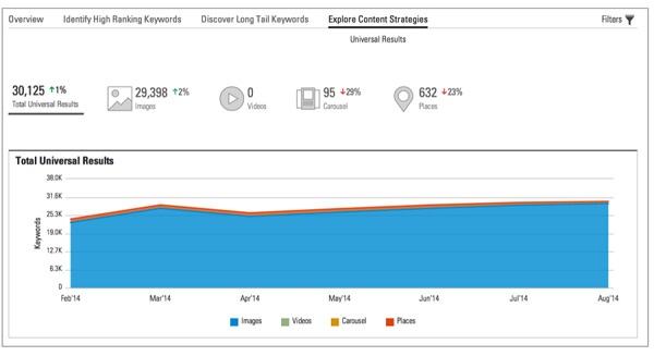 Analyze content performance with data cube - brightedge