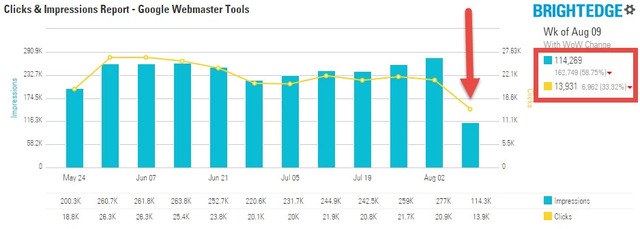 Google Webmaster Tools and BrightEdge customer advocacy