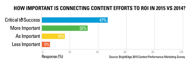 Connecting Content to ROI - brightedge