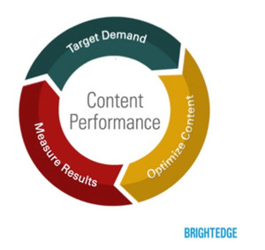 Content Performance Marketing - brightedge