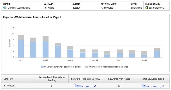 learn what the best local seo techniques are - brightedge