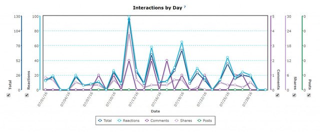 overdrive interactions by day line graph for best social media websites brightedge