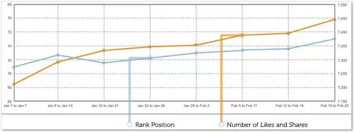 BrightEdge Facebook Social SEO - Likes and Shares vs Keyword