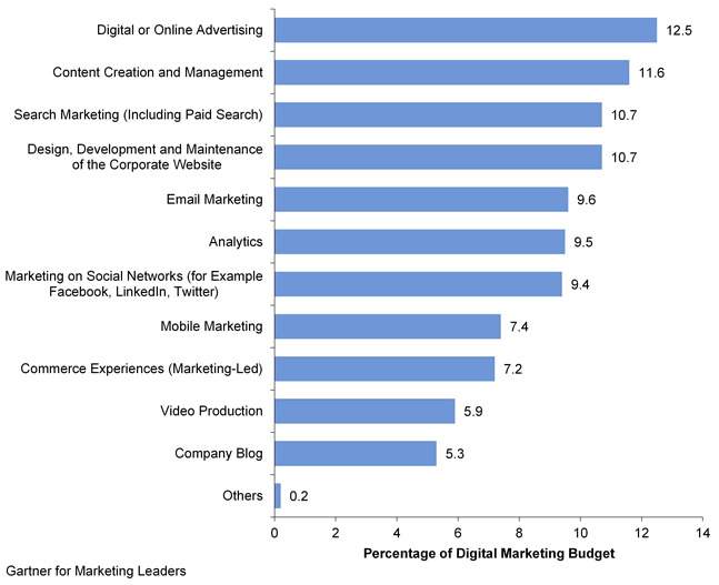 building an audience via organic content - brightedge