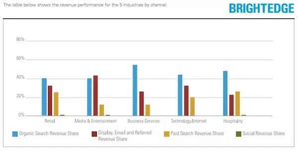 building an audience revenue tracking with brightedge