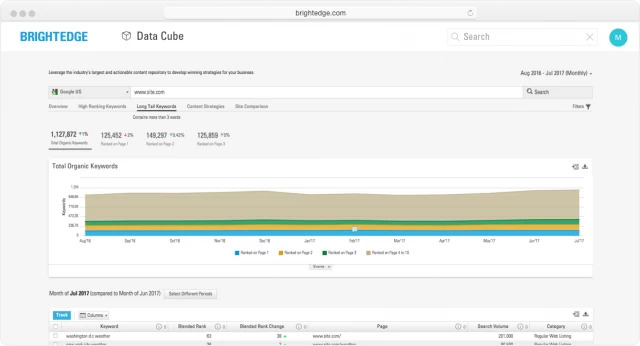 Un graphique d'analyse des tendances des mots clés dans Data Cube - BrightEdge