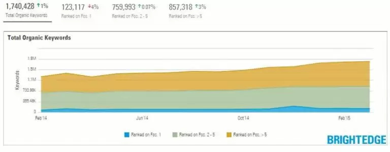 kw growth to capture online sales - brightedge