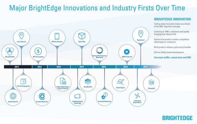 brightedge innovation graphic