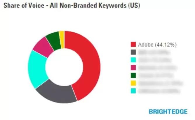 Share of Voice Non-Branded Keywords - brightedge competitive research