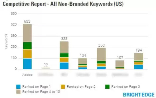 Competitive Research Report - BrightEdge Platform