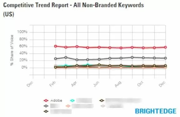 Competitive research Trend Report - BrightEdge Platform