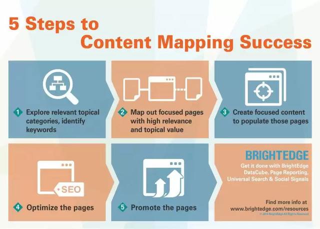 5 Steps to Content Mapping Success - brightedge