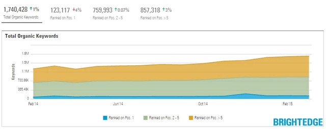 Data Cube Content Mapping with brightedge