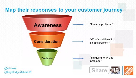 Share15 Content Marketing Map Responses to Customer Journey - brightedge