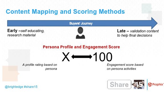 Share15 Content Marketing, Mapping, and Scoring Methods - brightedge