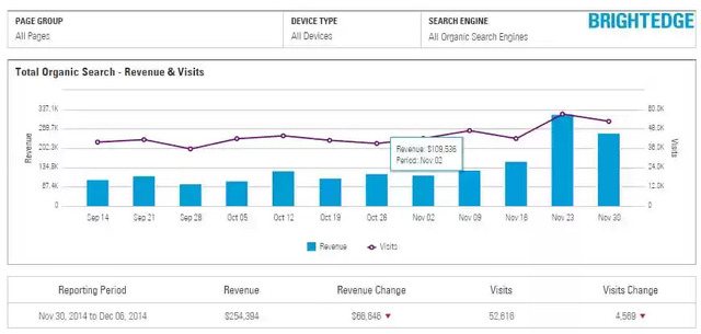 brightedge content workflow - Report on Results