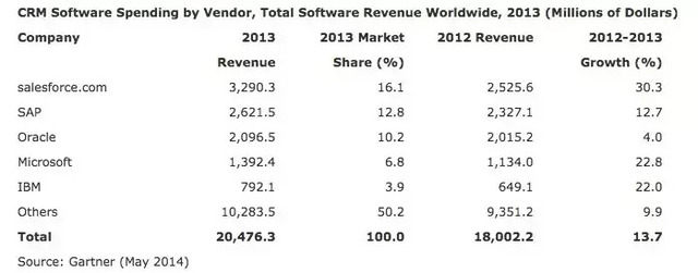 CRM Software Spending for customer relationship management - brightedge