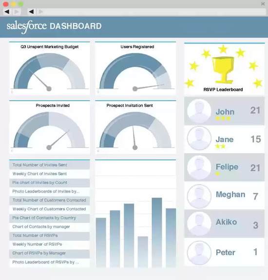 CRM Dashboards for customer relationship management - brightedge
