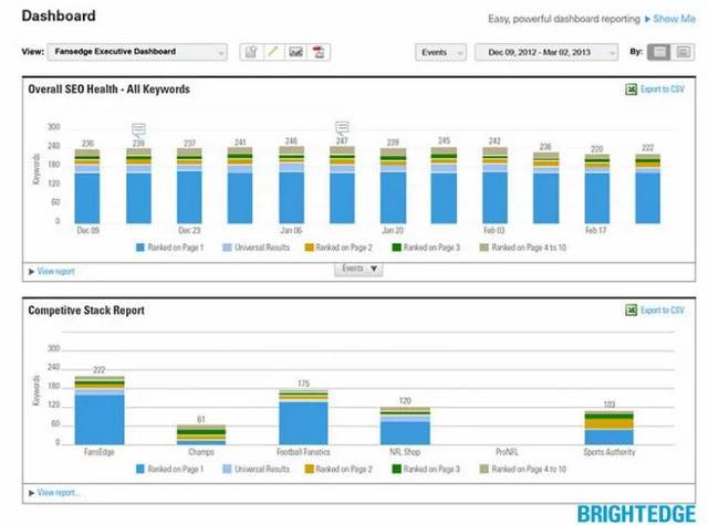 Digital Dashboards Driving Marketing Performance BrightEdge