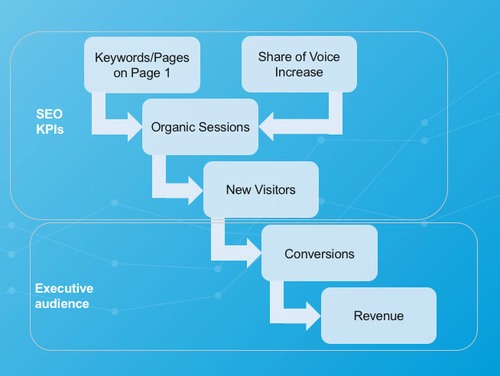 digital KPIs organized in vertical funnel format for digital marketing goals - brightedge