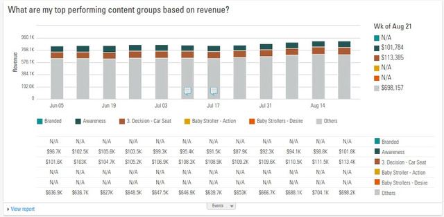 BrightEdge StoryBuilder eases understanding content performance, SEO & digital marketing strategy