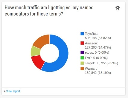 Improve your digital marketing strategy and SEO strategy with KPIs - brightedge