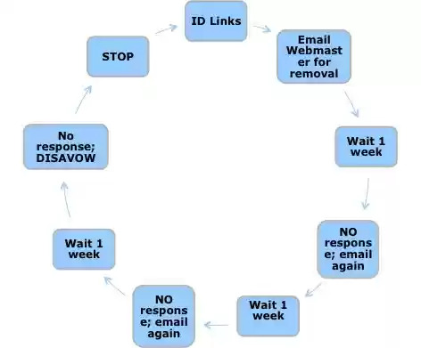 Disavow Links Process Chart - brightedge