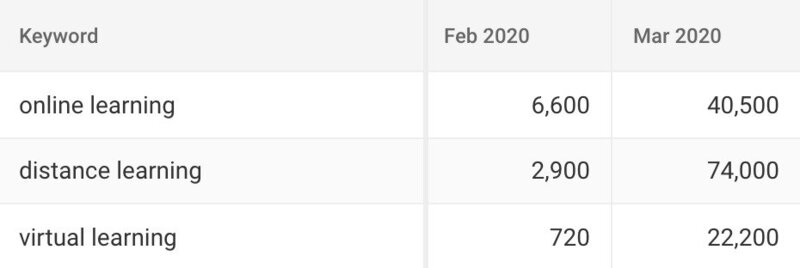 Examples of distance learning keywords that saw increases - BrightEdge