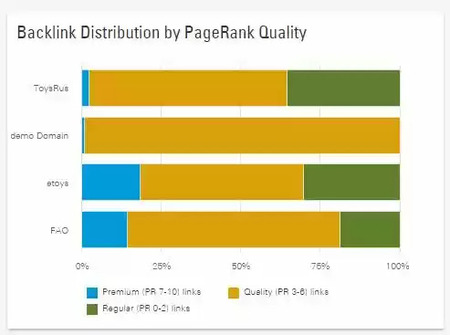 backlinks for domain authority - brightedge