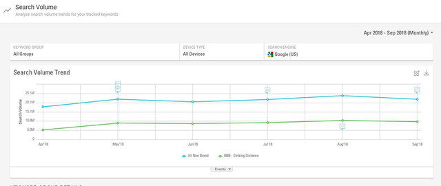 example of keyword search volume tracking for holiday ecommerce marketing strategy - brightedge