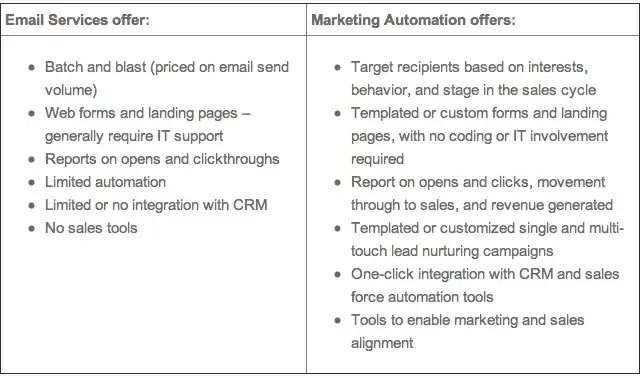 Email Marketing Automation Differences - brightedge