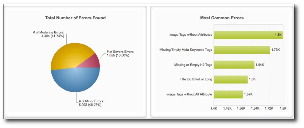 BrightEdge SocialSite Audit