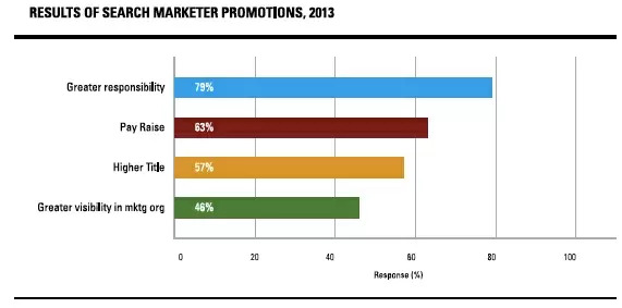 the evolution of seo shows marketers are having more responsibilities added to their roles