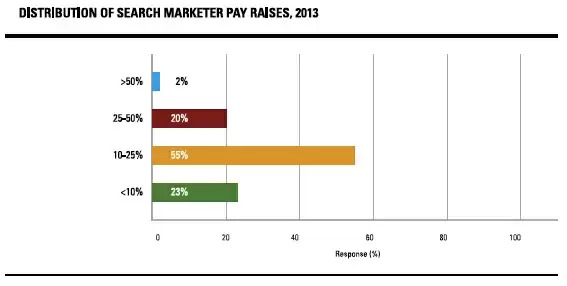 the evolution of seo is bringing pay raises to many marketers - brightedge