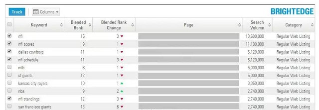 use brightedge Data Cube to Track and expand Keywords