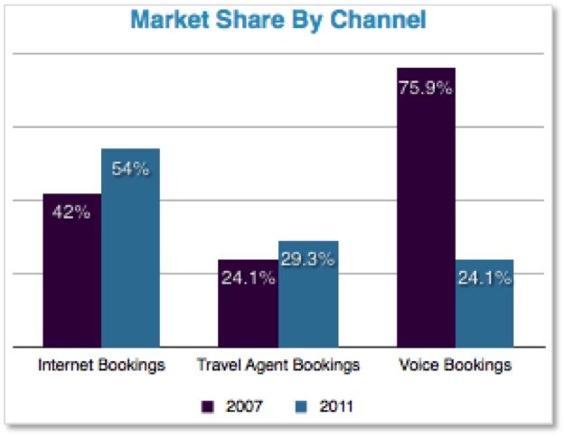 global seo solutions Market Share By Channel - brightedge