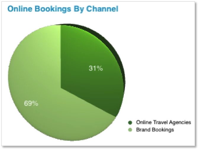 global seo solutions Online Bookings By Channel - brightedge