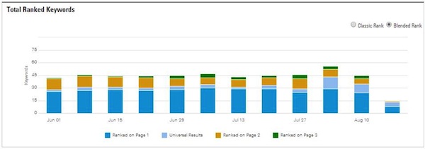 brightedge shows how the google algorithm update in august changed