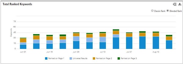 proof of the google algorithm update in august - brightedge