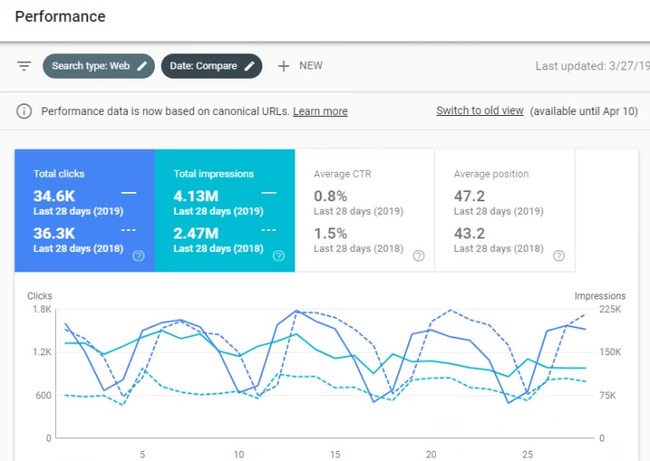 Google Search Console Y-o-Y comparison showing effects of the google algorithm update march 2019