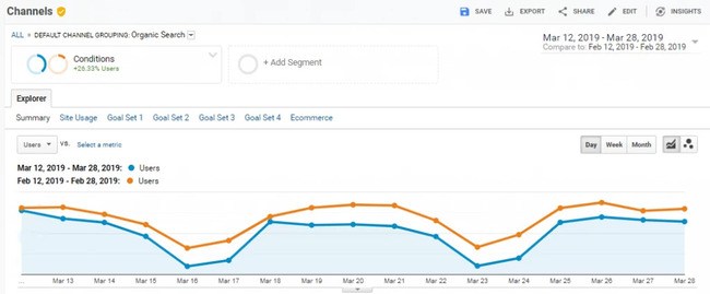 Brightedge shows how the google update march 2019 affects seo results and how to respond