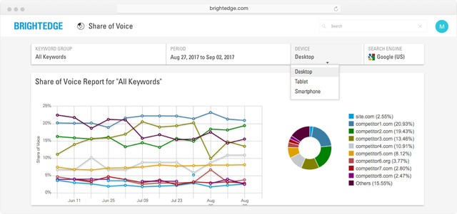 google analytics integration with brightedge allows you to idetify organic competition with share of voice