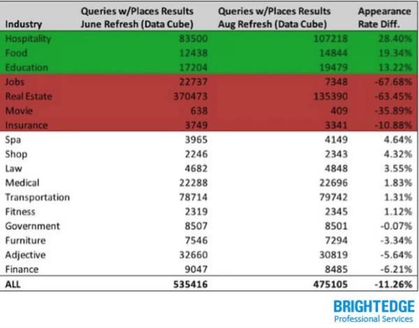 Table of Google Pigeon update impact - brightedge