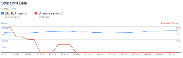 google webmaster tools shows harmful errors - brightedge