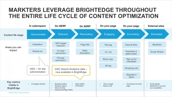 BrightEdge helps marketers throughout the content optimization life cycle and gsc enhancements